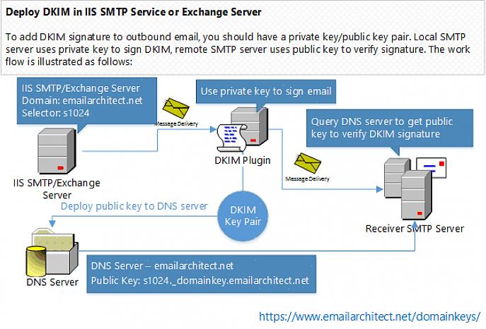 Exchange Serverin perustoiminnot ovat yrityssähköposti