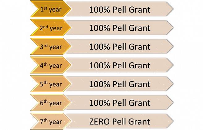 Pell Grant -sovellus vaatii taloudellisia tietoja opiskelijasta ja