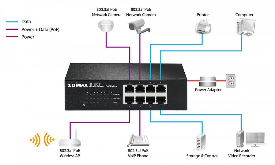 Harkitse joitain käytettävissä olevista gigabitin Ethernet-laitteista tietokoneverkon määrittämiseksi oikein