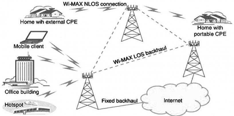 Valittavana on erilaisia WiMax-järjestelmäkaistoja