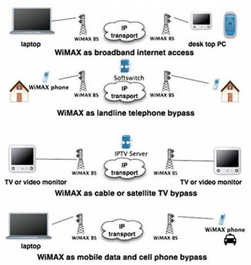 WiMax-asennuksen määrittäminen edellyttää