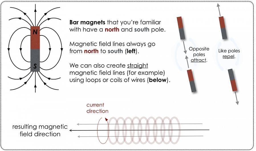 Magneettikentät kiertävät magneettisten materiaalien