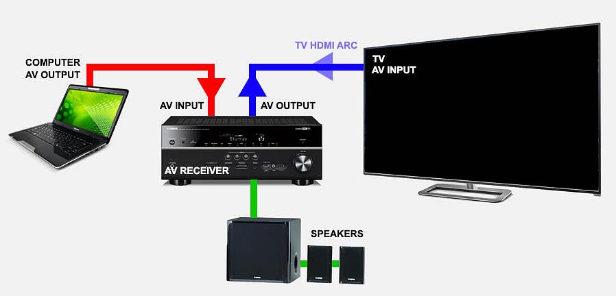 Jos kuitenkin haluat liittää tietokoneen äänen televisioon jostain syystä