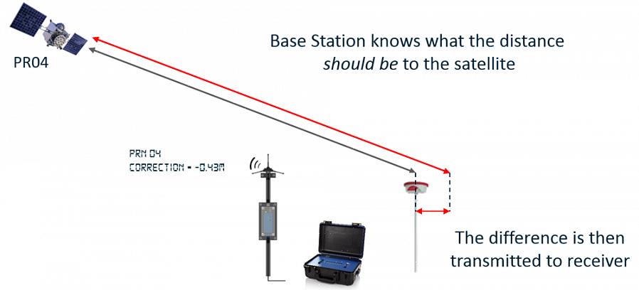 Differentiaalinen GPS tai DGPS lisää GPS-lukeman tarkkuutta