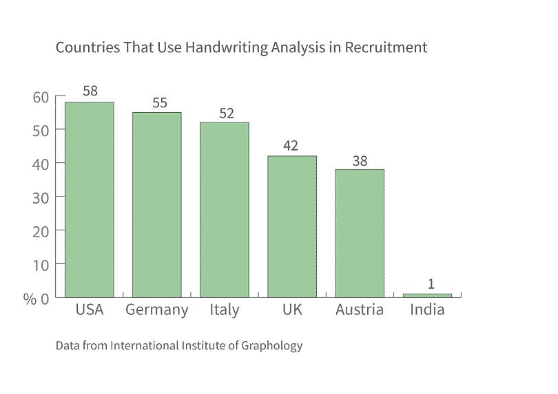 Käsinkirjoitusanalyysi tai 'grafologia' perustuu analysoimaan tapaa