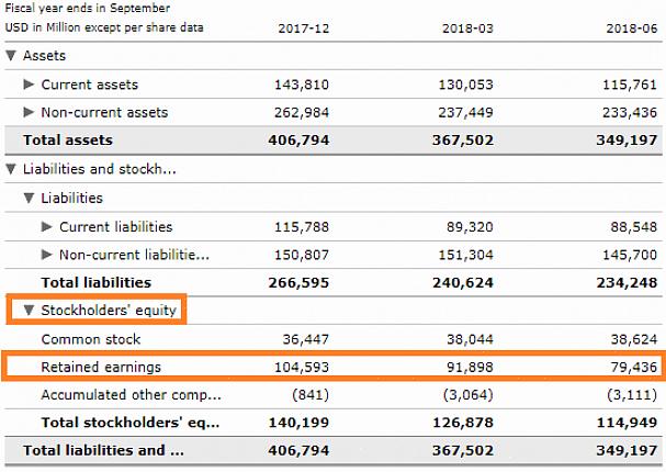 Kun tarkastelet varastoitujen voittojen tasetta Stockholder's Equity -sivulla