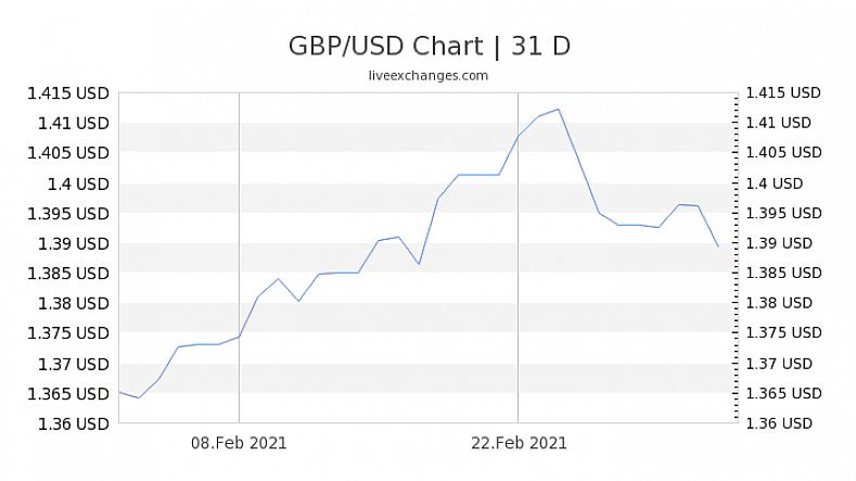 Esimerkiksi valuuttakurssi on 1 Ison-Britannian punta = 1 6554 Euroopan dollaria