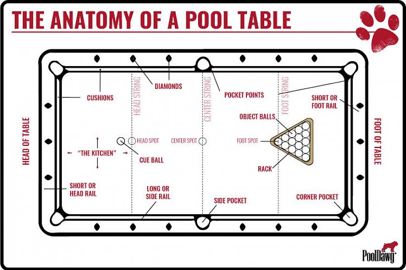 Pool cue -liitu on yksi tärkeimmistä ostettavista asioista tarvittavien biljardipöytätarvikkeiden joukossa