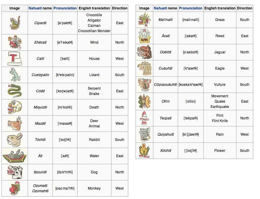 Muinaisten komentosarjojen verkkosivustolla on luettelo 20 atsteekkikalenterille tarvitsemastasi symbolista