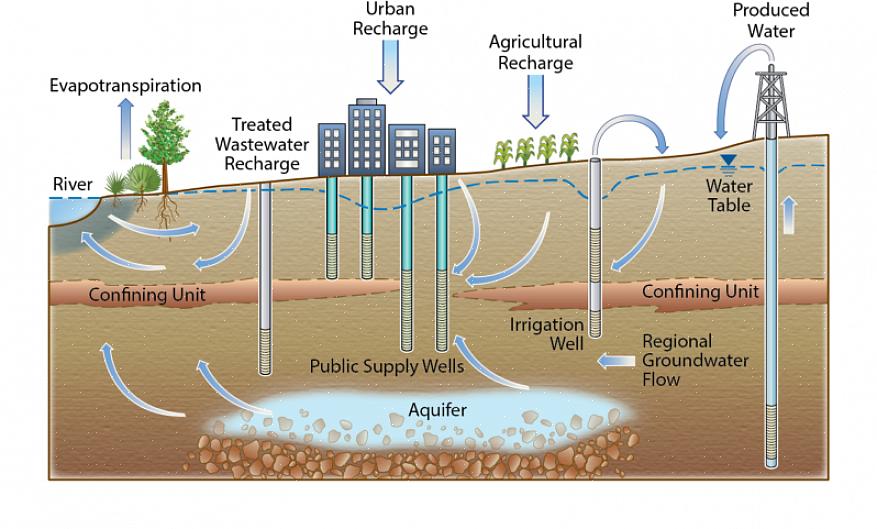 Pohjaveden pilaantumisen ehkäisemiseksi on monia muita tapoja