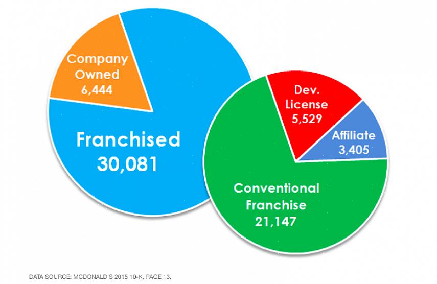 Franchising-palkkiot ravintolaketjuille