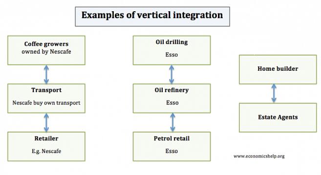 Sinun on ensin opittava vertikaalisen integraation edut