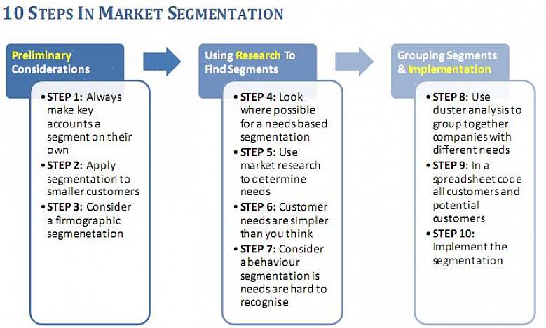 Markkinoiden segmentointi on markkinoiden jakaminen eri ryhmiin