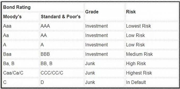 Tunnetuimpia näistä taloudellisen tiedon välittäjistä ovat Moody's