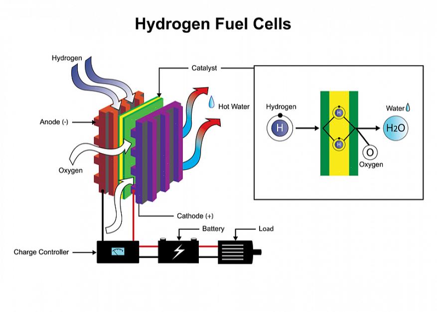 Vetygeneraattorin toiminnan ymmärtäminen saa sinut tietämään vaihtoehtoisista polttoaineista kaikkiin