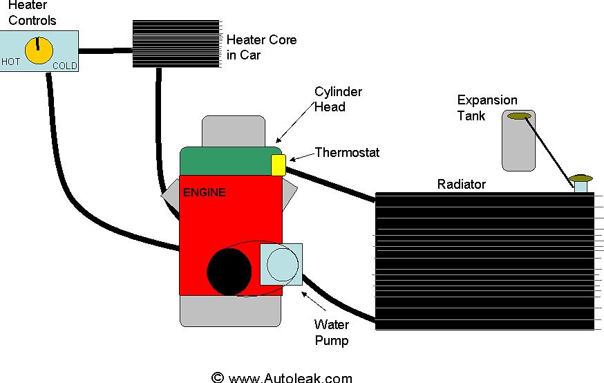 Auton moottorin jäähdytysjärjestelmä koostuu jäähdyttimestä
