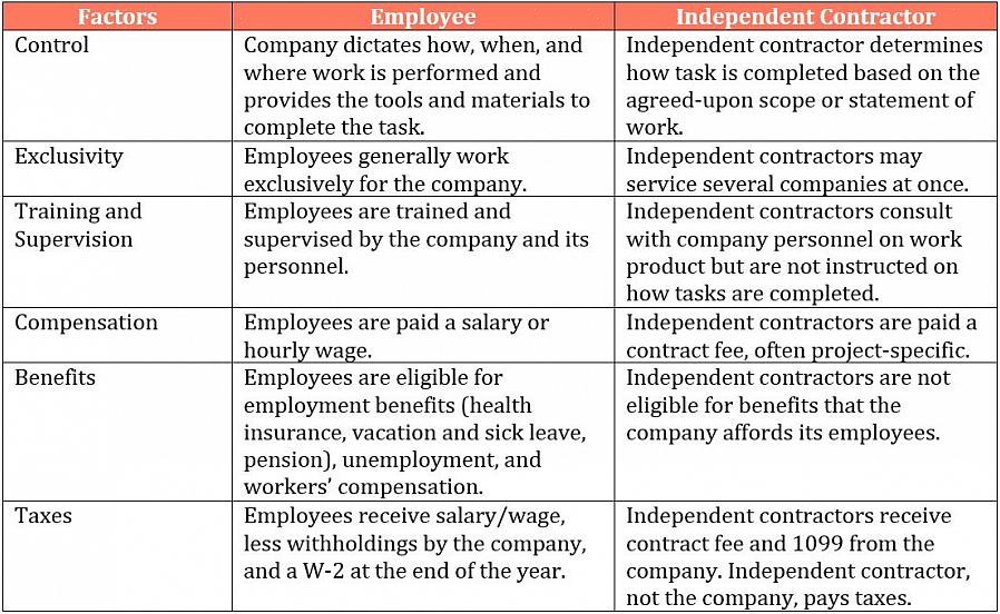 Pidetäänkö työntekijää freelance-sopimussuhteisena vai työntekijänä