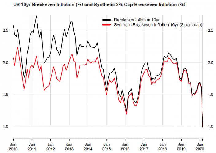 Vihannesten inflaation Bureau of Labor Statistics -sivustolta