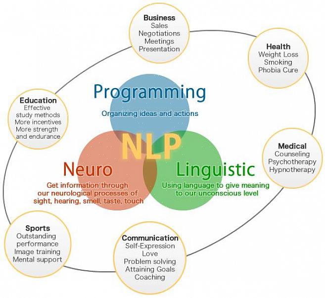 NLP-sertifikaatin saaminen edellyttää