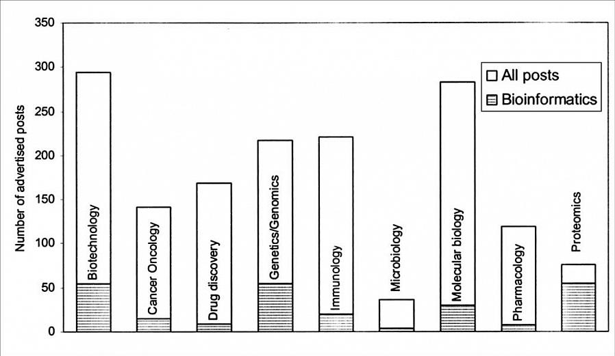 Urasi jatkamiseksi bioinformatiikan alalla on välttämätöntä